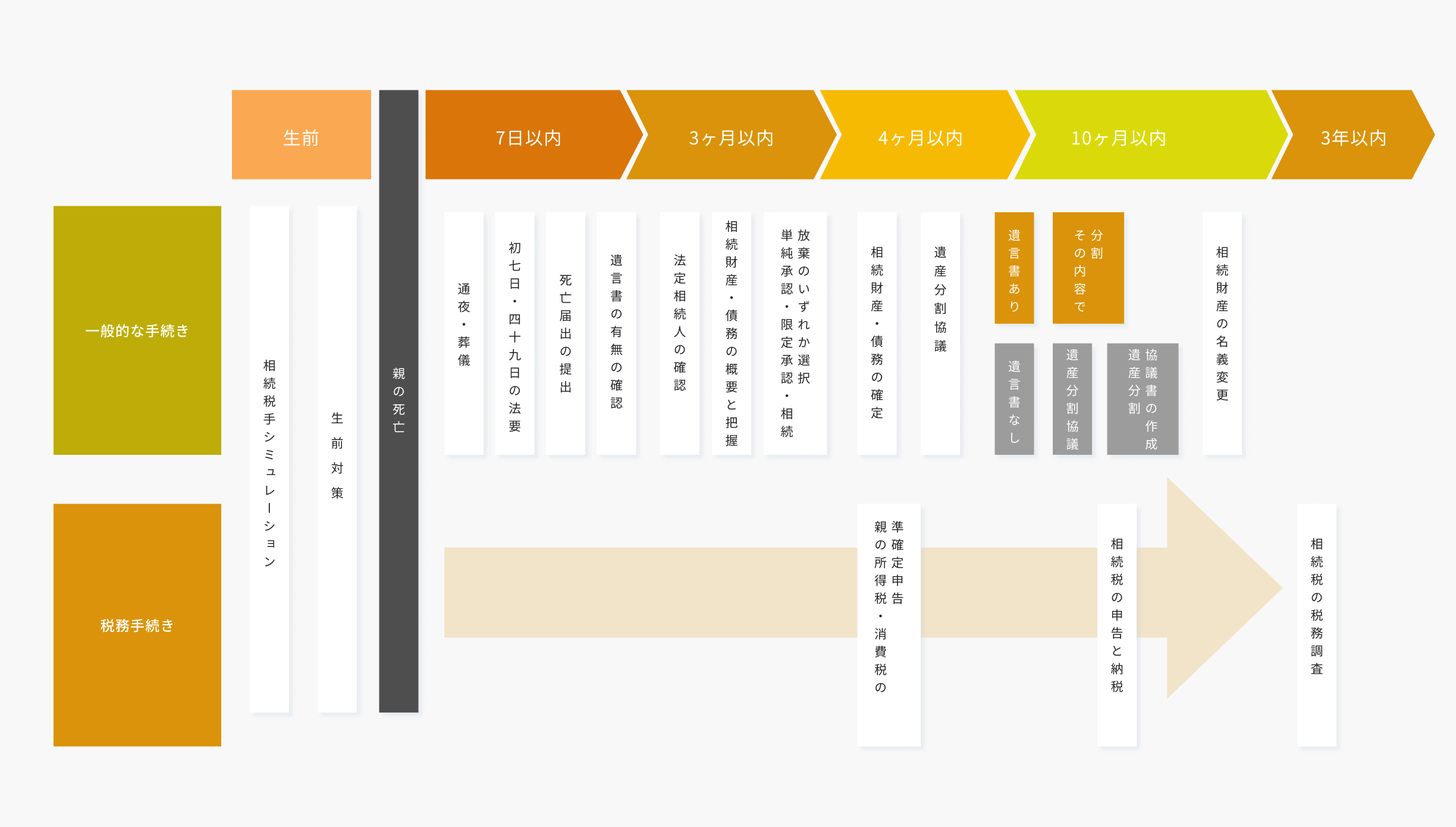 相続手続きの流れ
